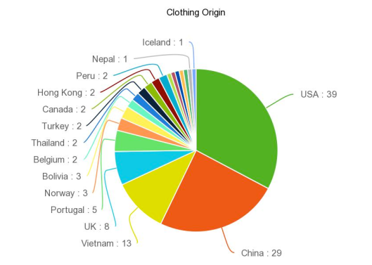 Clothing Origin Chart